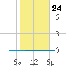 Packery Channel tide chart for Monday, January 24, 2022