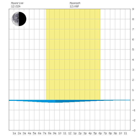 Packery Channel tide chart for Tuesday, January 25, 2022