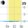 Packery Channel tide chart for Tuesday, January 25, 2022