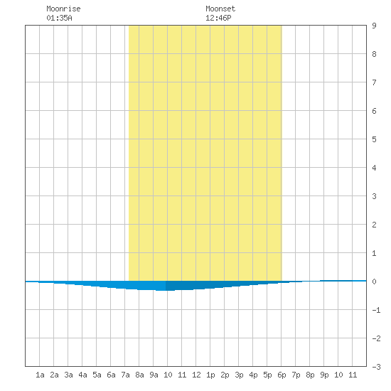 Packery Channel tide chart for Wednesday, January 26, 2022