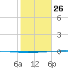Packery Channel tide chart for Wednesday, January 26, 2022