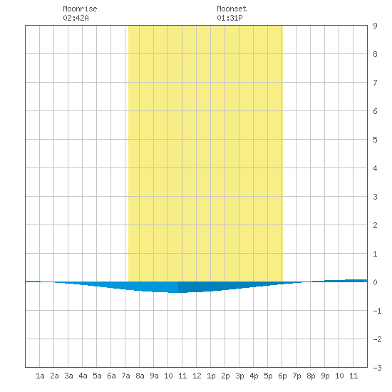 Packery Channel tide chart for Thursday, January 27, 2022