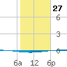 Packery Channel tide chart for Thursday, January 27, 2022