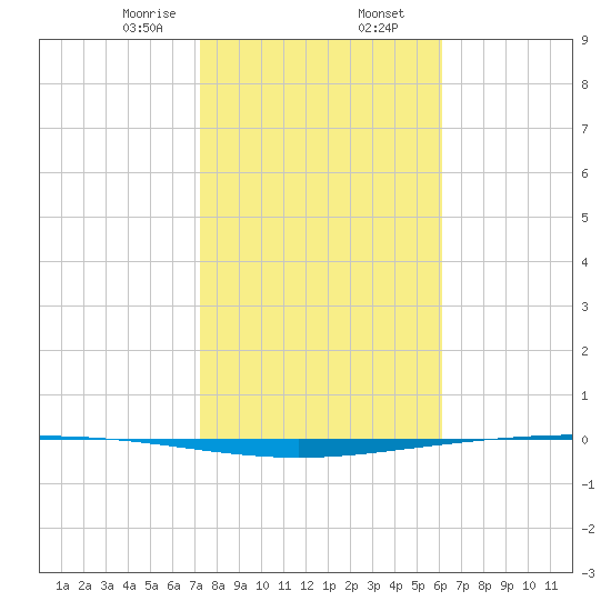 Packery Channel tide chart for Friday, January 28, 2022