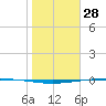 Packery Channel tide chart for Friday, January 28, 2022