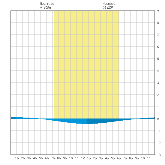 Packery Channel tide chart for Saturday, January 29, 2022