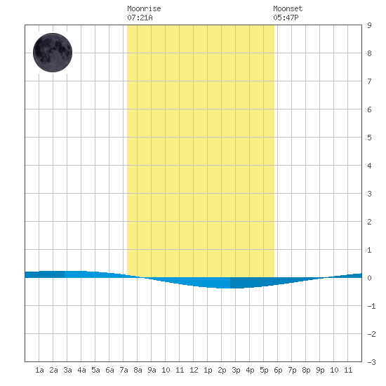 Packery Channel tide chart for Sunday, January 2, 2022