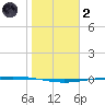 Packery Channel tide chart for Sunday, January 2, 2022
