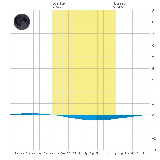 Packery Channel tide chart for Monday, January 31, 2022