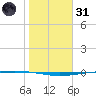 Packery Channel tide chart for Monday, January 31, 2022