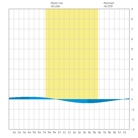Packery Channel tide chart for Monday, January 3, 2022