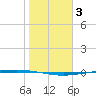 Packery Channel tide chart for Monday, January 3, 2022