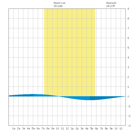 Packery Channel tide chart for Tuesday, January 4, 2022