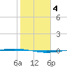 Packery Channel tide chart for Tuesday, January 4, 2022