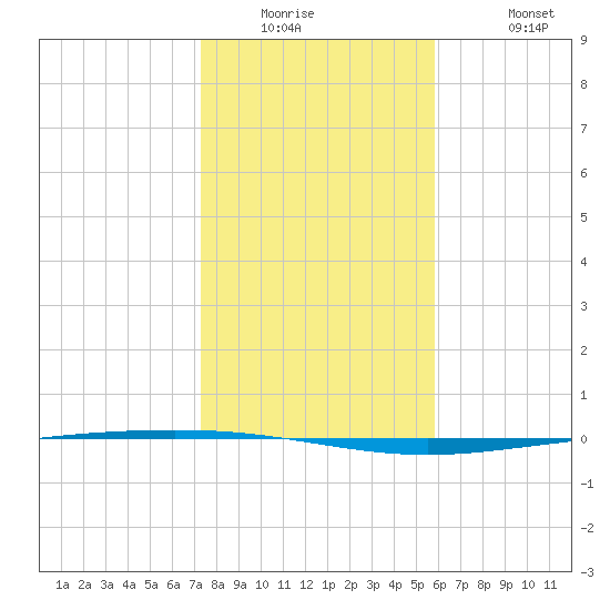 Packery Channel tide chart for Wednesday, January 5, 2022