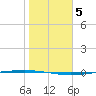 Packery Channel tide chart for Wednesday, January 5, 2022
