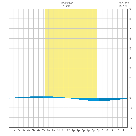 Packery Channel tide chart for Thursday, January 6, 2022