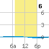 Packery Channel tide chart for Thursday, January 6, 2022