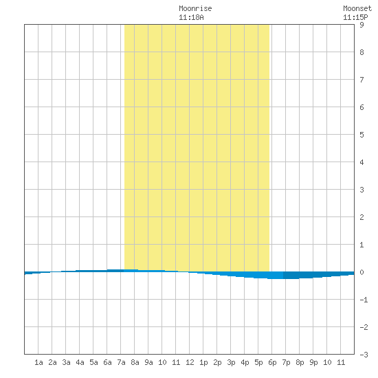 Packery Channel tide chart for Friday, January 7, 2022