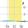 Packery Channel tide chart for Friday, January 7, 2022