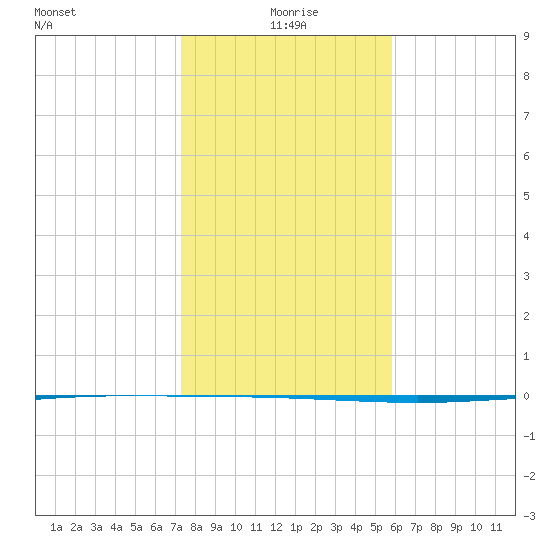 Packery Channel tide chart for Saturday, January 8, 2022
