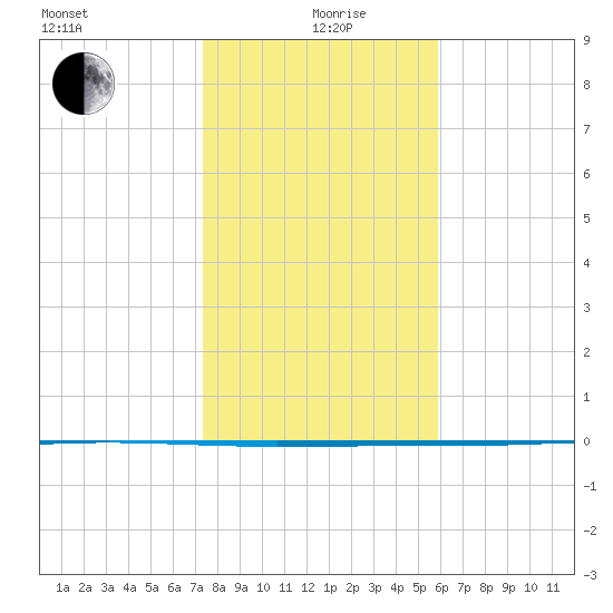 Packery Channel tide chart for Sunday, January 9, 2022