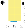 Packery Channel tide chart for Sunday, January 9, 2022