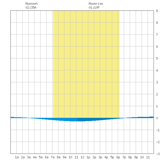 Packery Channel tide chart for Thursday, February 10, 2022