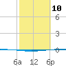 Packery Channel tide chart for Thursday, February 10, 2022