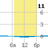 Packery Channel tide chart for Friday, February 11, 2022