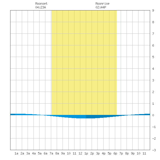Packery Channel tide chart for Saturday, February 12, 2022