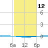 Packery Channel tide chart for Saturday, February 12, 2022