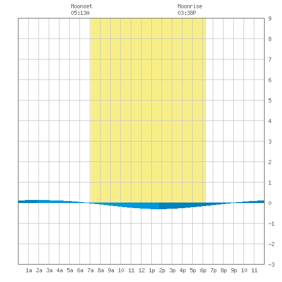 Packery Channel tide chart for Sunday, February 13, 2022