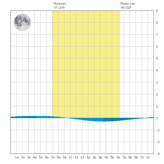 Packery Channel tide chart for Wednesday, February 16, 2022