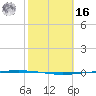 Packery Channel tide chart for Wednesday, February 16, 2022