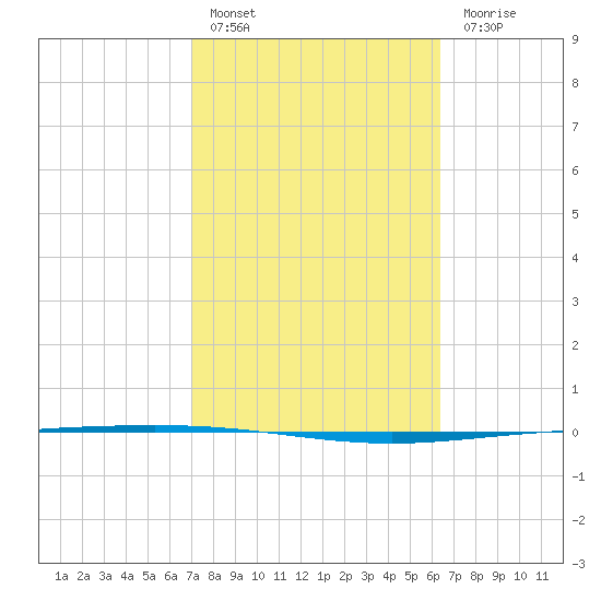Packery Channel tide chart for Thursday, February 17, 2022