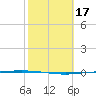 Packery Channel tide chart for Thursday, February 17, 2022
