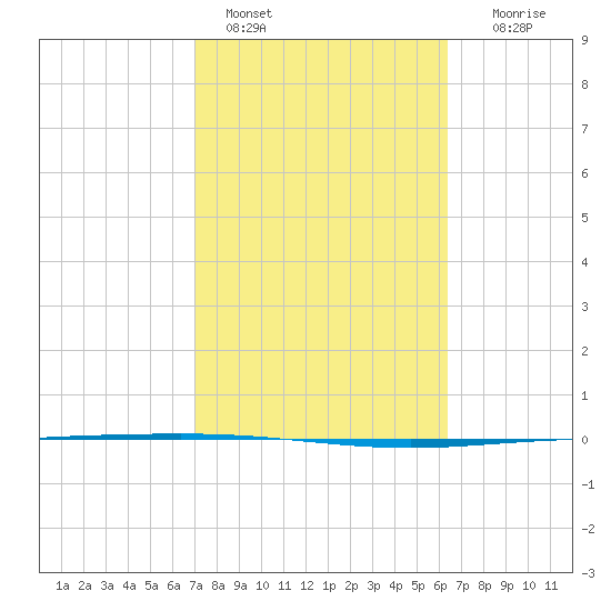 Packery Channel tide chart for Friday, February 18, 2022
