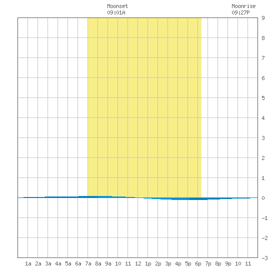 Packery Channel tide chart for Saturday, February 19, 2022