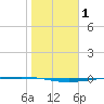 Packery Channel tide chart for Tuesday, February 1, 2022