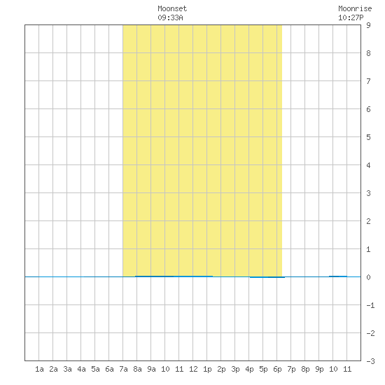 Packery Channel tide chart for Sunday, February 20, 2022