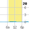 Packery Channel tide chart for Sunday, February 20, 2022