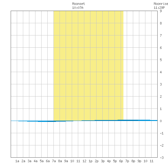 Packery Channel tide chart for Monday, February 21, 2022