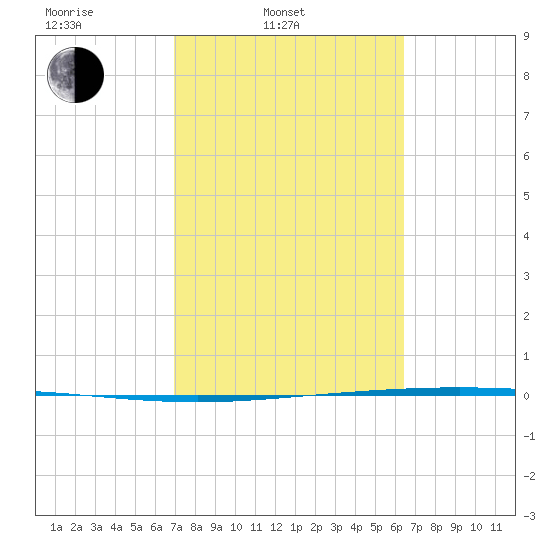 Packery Channel tide chart for Wednesday, February 23, 2022