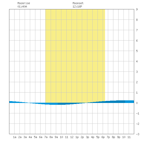 Packery Channel tide chart for Thursday, February 24, 2022
