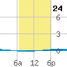 Packery Channel tide chart for Thursday, February 24, 2022