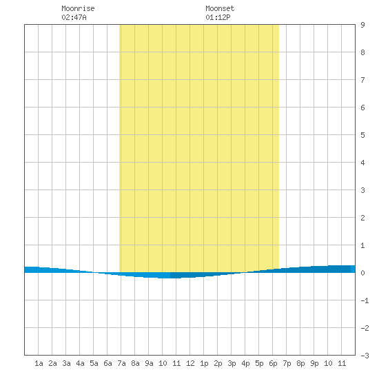 Packery Channel tide chart for Friday, February 25, 2022