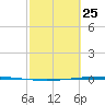 Packery Channel tide chart for Friday, February 25, 2022