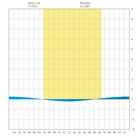 Packery Channel tide chart for Saturday, February 26, 2022