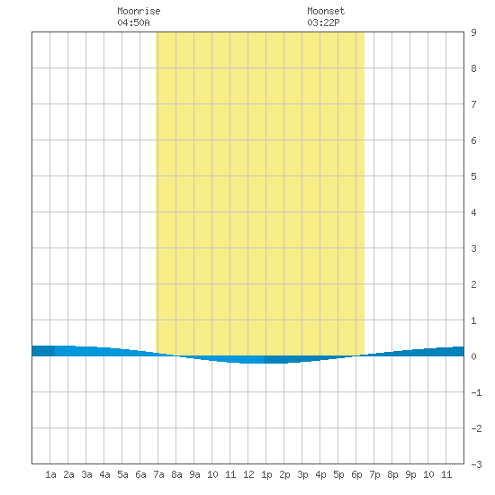 Packery Channel tide chart for Sunday, February 27, 2022